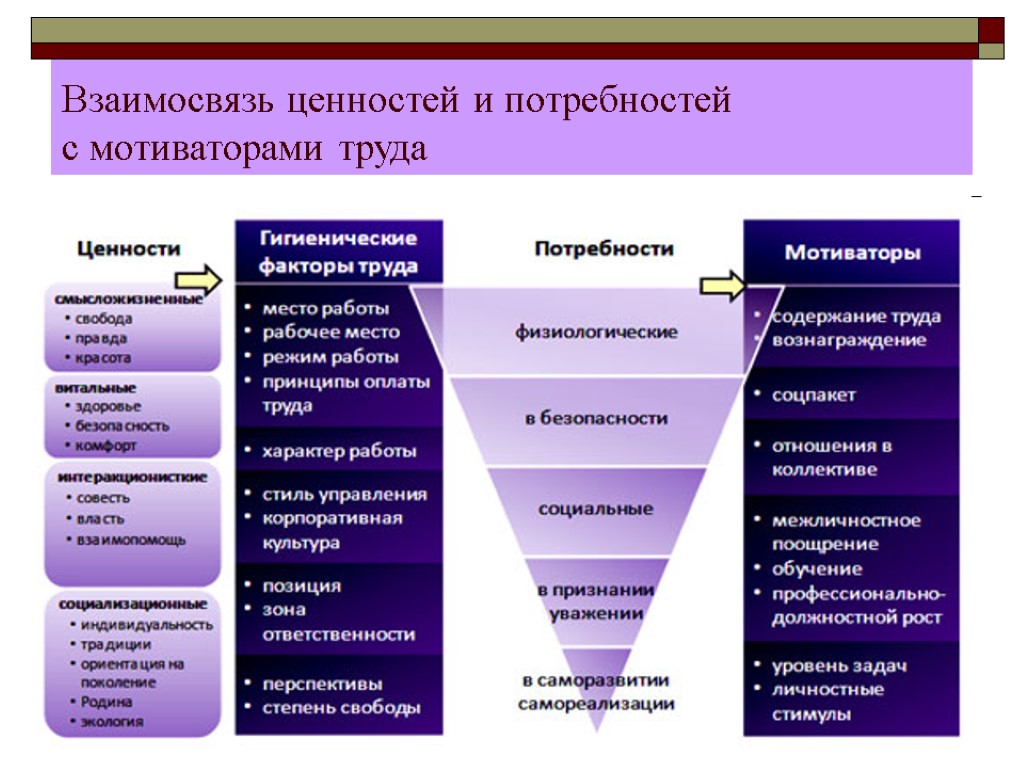 Взаимосвязь ценностей и потребностей с мотиваторами труда